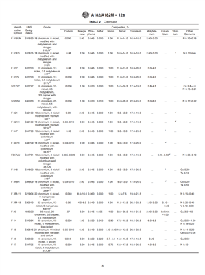 ASTM A182 화학 성분