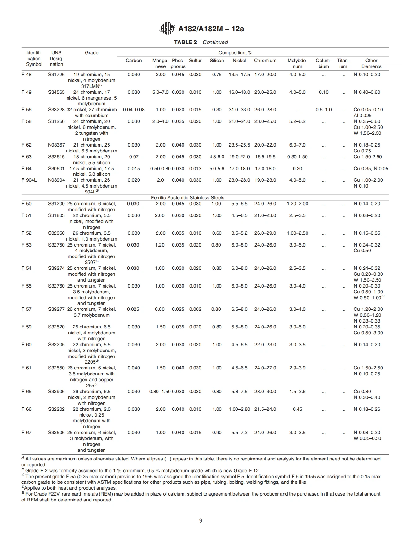 ASTM A182 Chemical Composition Table 4