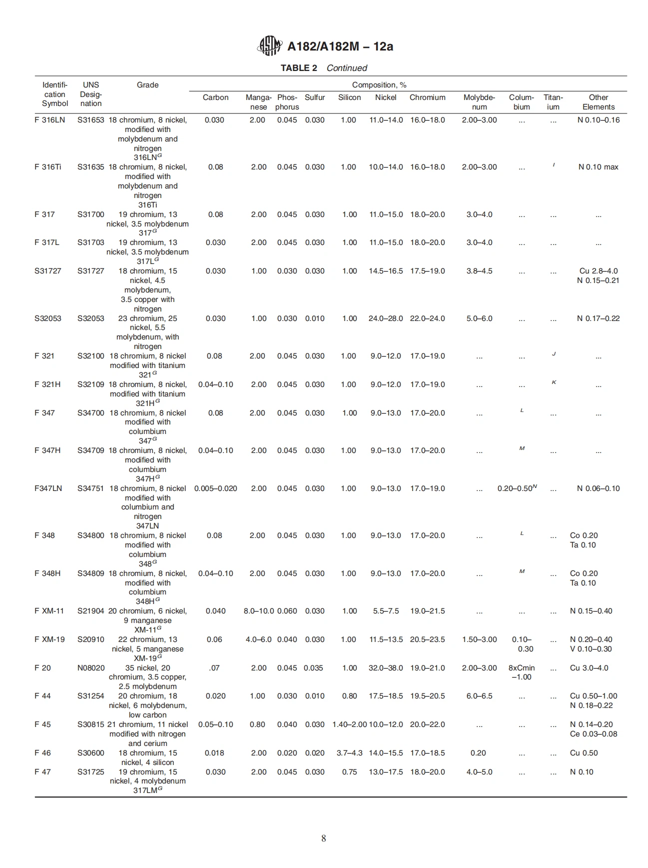 ASTM A182 Chemical Composition Table 3